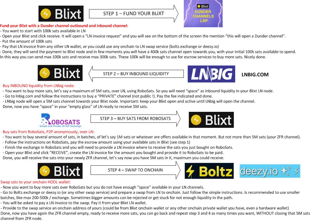 Blixt Swaps Scheme